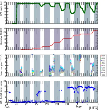 Figure 7. Summary of the EUSO-SPB1 operational parameters with WRF retrieved CTH on the bottom panel as a function of date.The ﬂight height of EUSO-SPB1, the average count rates on diﬀerent ECs by diﬀerent symbols, and cumulative time of data acquisitionin air shower detection mode are displayed in the top three panels.