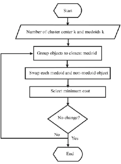 Figure 1: Flowchart of K-medoids method 