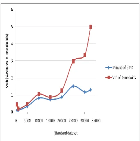 Figure 3: Comparison of cluster validity index between the  MIN Vxbof proposed GMK in terms of m and K-medoids method 