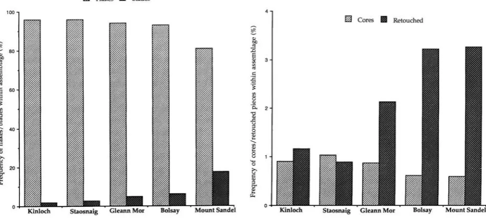Figure 18. Inter-assemblage comparisons of a) flake/blade ratios and b) frequencies of cores and retouched artefacts.251