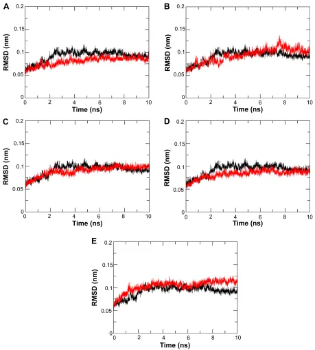Figure 4 root-mean-square deviation (rMsD) of backbone atoms of n9_r294–inhibitor complexes