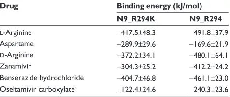 Table 4 Comparison of five candidate drugs’ binding free energy between mutated and nonmutated h7n9 virus