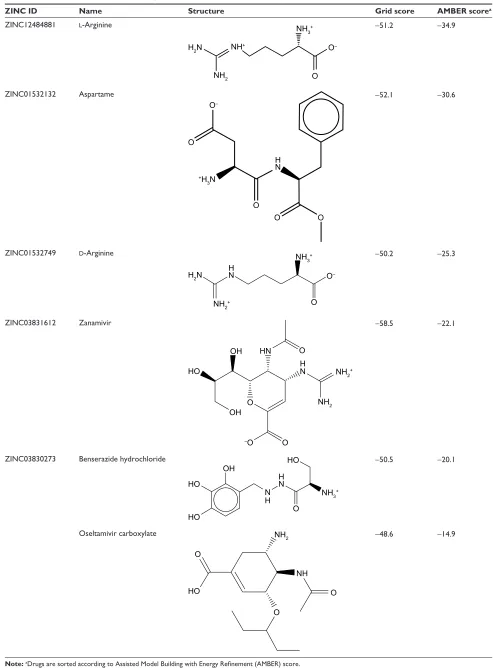 Table 2 Potential drugs’ virtual screening results of molecules from Zinc (Zinc is not commercial) database