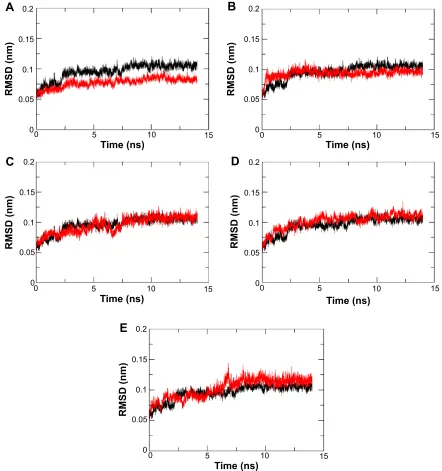 Figure 3 root-mean-square deviation (rMsD) of backbone atoms of n9_r294K–inhibitor complexes