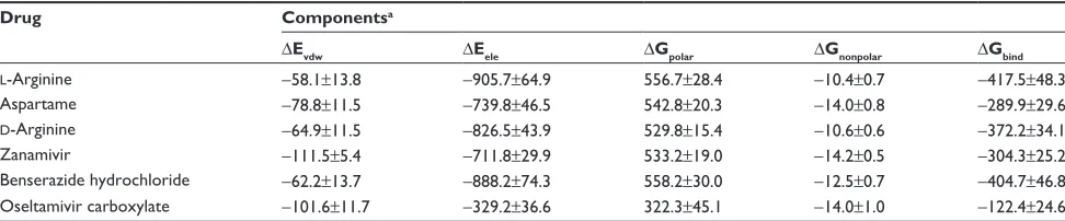 Table 3 Comparison of binding energy (kJ/mol) between five candidate drugs and oseltamivir carboxylate