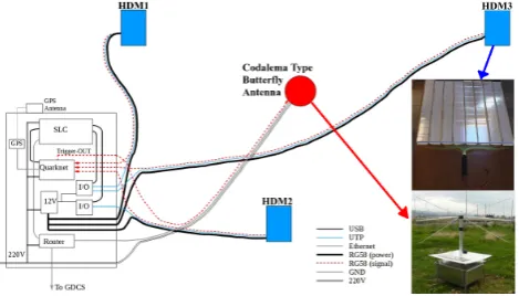 Figure 1. The outline of the ASTRONEU array installed at theHOU campus. Each of the three stations comprises three Hely-con Detector Modules and a CODALEMA type RF antenna