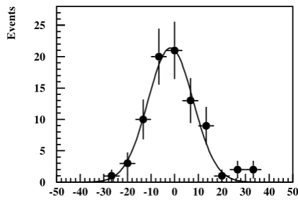 Figure 10. The distribution of ∆φ between the azimuth angleestimated using the VRM and the corresponding angle estimatedusing the particle detector data