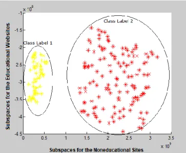 Figure 9. Graph of the subspaces after applying the ANN for  LDA/GSVD Algorithm 
