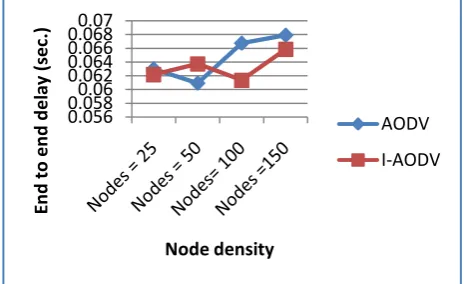 figure 5 and figure 6.  The no. of control packets used also decreases to around 50% as shown in figure 7