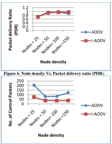 Figure 6. Node density Vs. Packet delivery ratio (PDR).  