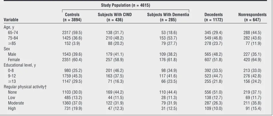 Table 2. Relationship Between Physical Activity and Risk of Cognitive Impairment–No Dementia (CIND) and Dementia