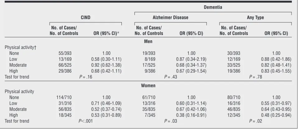 Table 4. Relationship Between Physical Activity and Risk of Cognitive Impairment−No Dementia (CIND)and Dementia, According to Sex and Adjusted for Several Potential Confounders