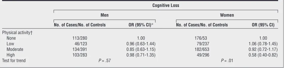 Table 5. Relationship Between Physical Activity and Risk of Cognitive Loss, According to Sex, Among Cognitively Normal Subjects