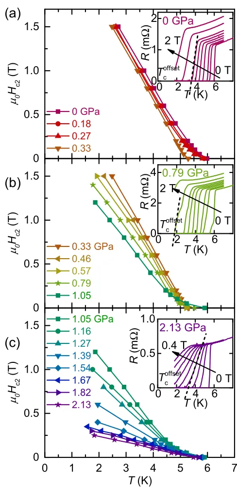 FIG. 8. Temperature dependence of the superconducting upper ⩽ ⩽ ⩽