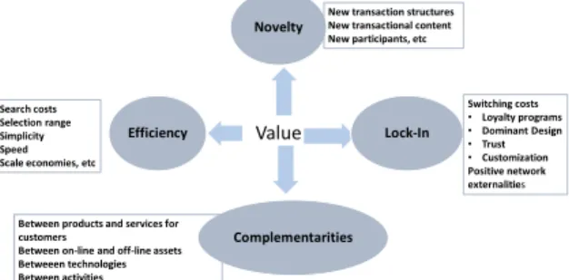 Figure 1.  Sources  of  value  creation  in  firms  (Amit  and  Zott, 2001).
