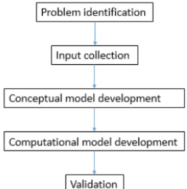 Figure 2. Methodology for simulation (Sterman, 2000).