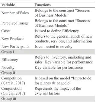 Table 1. Methodology for simulation (Sterman, 2000).