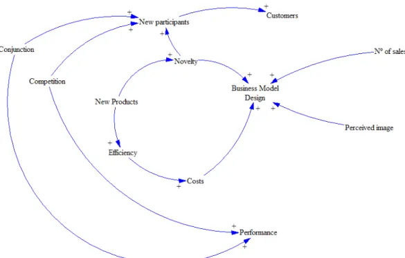 Figure 2. Conceptual model (own source)