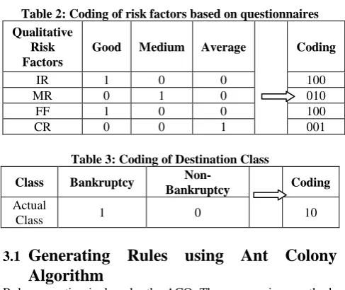 Table 2: Coding of risk factors based on questionnaires 