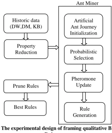 Fig.1: The experimental design of framing qualitative BP  