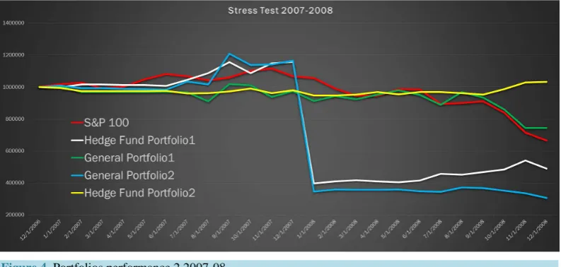 Figure 4. Portfolios performance 2 2007-08. 