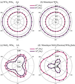 Fig. 5    The calculated carrier (hole massh* and electron masse*) for (a) type I band alignment system (WTe2–WSe2 hetero-bilayer), (b) monolayer WTe2, (c) type II band alignment system (MoS2–WSe2 hetero-bilayer) and (d) monolayer MoS2 (electron) and   WSe