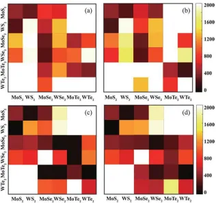 Fig. 6 The calculated carrier mobilities for the vdW MXand zigzag directions, respectively; (c and d) The hole mobilities of the vdW MX2 heterostructures, with the AA stackings in the lower left corner and AB stackings in the upper right corner
