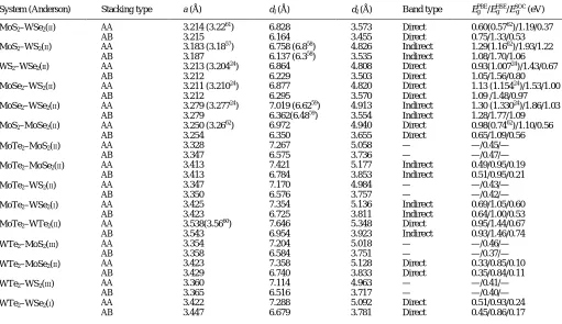 Fig. 2   (a) Various possible band-edge lineups in semiconductors A and B. (b) Band alignment for monolayer MX2
