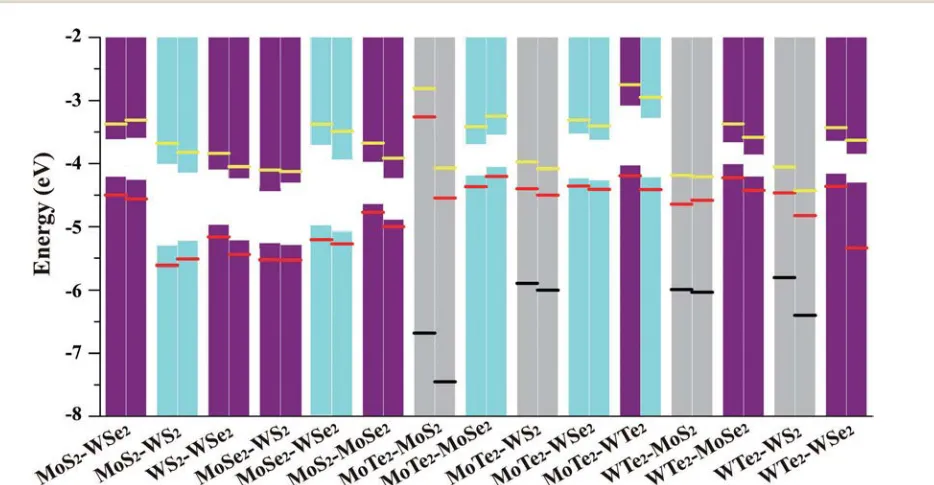 Fig. 4 Calculated band alignment for the vdW MX2 heterostructures. The histogram is obtained by PBE, with the purple, blue and grey representing the direct band gap, indirect band gap and zero-band gap, respectively