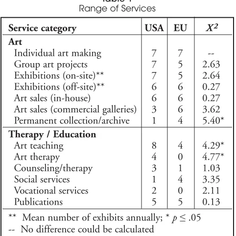 Table 1Range of Services