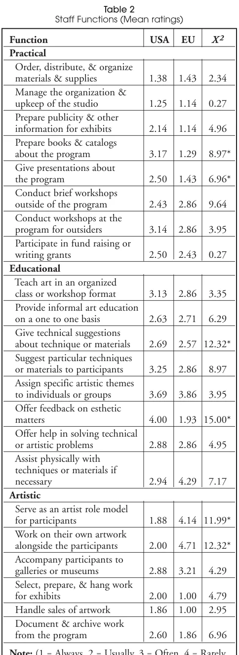 Table 2Staff Functions (Mean ratings)