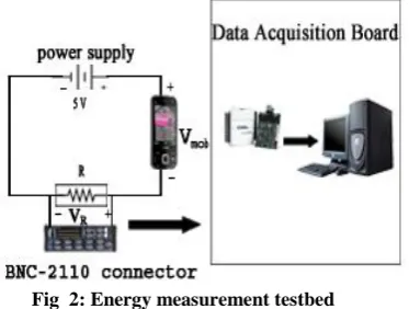 Fig  2: Energy measurement testbed 