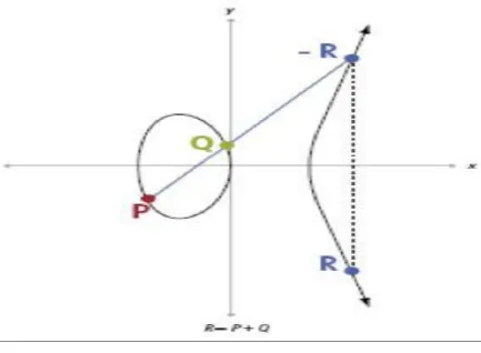 Fig 4:  ECC Point Addition 