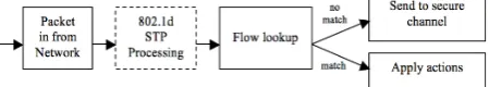 Figure 1. The function performed on a packet as it moves through an OpenFlow switch. 