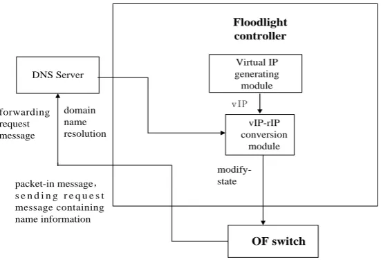 Figure 3. The functions of each main module in Floodlight. 