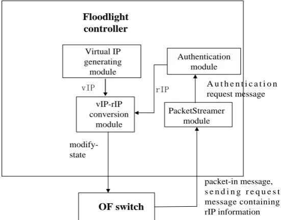 Figure 6. The module calling chart based on real IP addresses. 