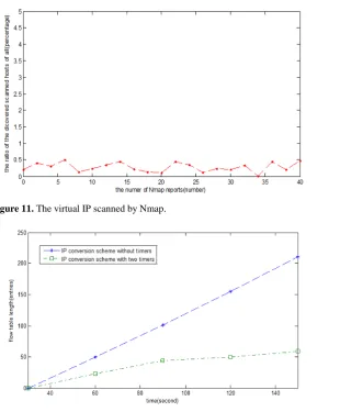 Figure 12. The length of flow table entries with time.