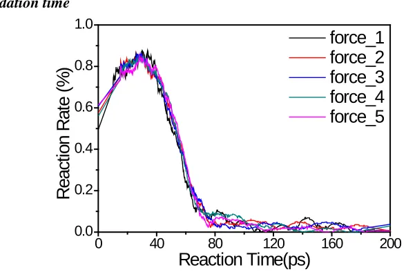 Figure 5: Reaction rate of oxidation process under different consist force at 300K. 