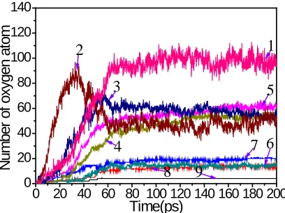 Figure 6:   At top 9 layers, total oxygen atoms in each layer profile of the oxidized Titanium surface during oxidation process with 100 oxygen atoms in Vacuum Slab 