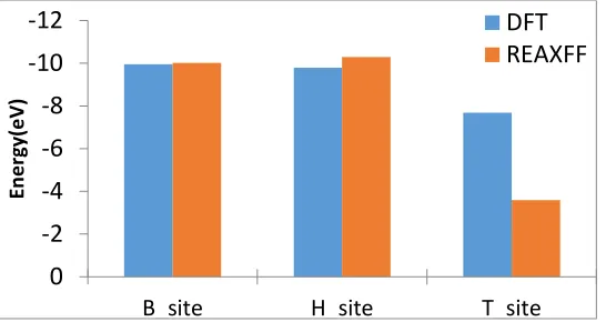 Figure 1:  Oxygen adsorption energies per O atom in various configuration on titanium(0001) surface 