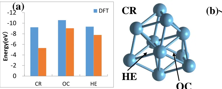 Figure 2: Formation energies calculated with ReaxFF MD and DFT for the different interstitial oxygen sites located in the titanium