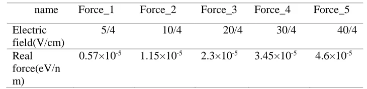 Table 1: The oxygen atom of force in reaction process 
