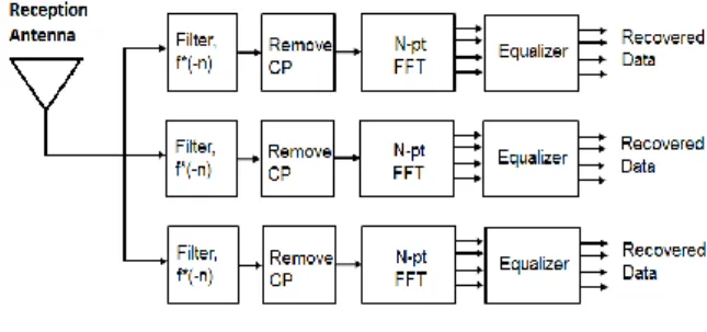 Figure 1 and Figure 2 show the basic transmitter and receiver  structural  design  for  F-OFDM  respectively