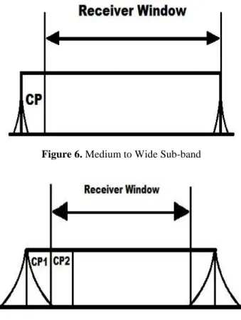 Figure 5. CP-OFDM Power Spectrum Density  The  size  of  the  sub-band  also  plays  a  vital  role  here