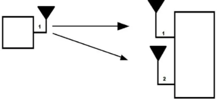 Figure 9. Direct and Indirect Antenna Components A system with receive diversity is more commonly known as  the  singe  input  multiple  output  (SIMO)  system