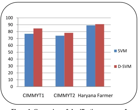 Figure 1: Comparison of classification accuracy of D-SVM with SVM 