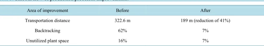 Table 2. Five S definition.                                                                                 