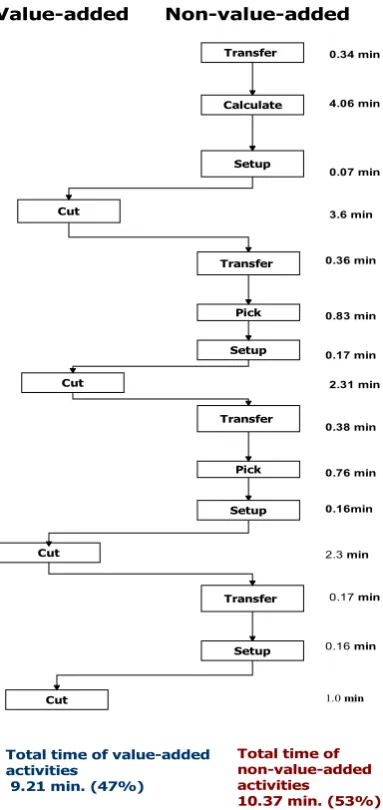 Figure 4. Value-added vs. non-value-added for steps in preparing a door.                                 