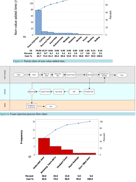 Figure 5. Pareto chart of non-value-added time.                                   