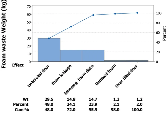 Figure 8. Pareto chart of foam injection process (weight of foam).                        